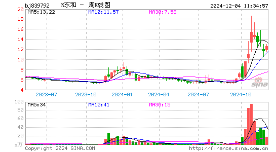 东和新材周K线图