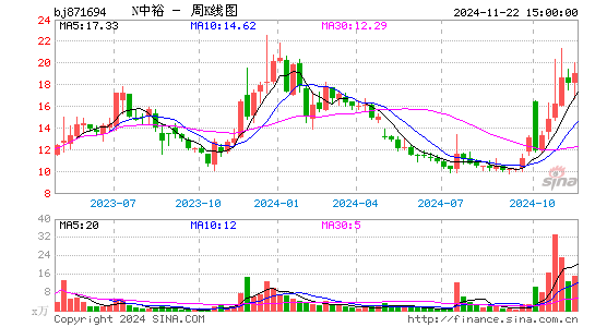 中裕科技周K线图