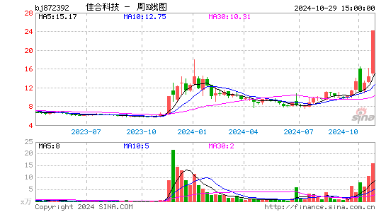 佳合科技周K线图