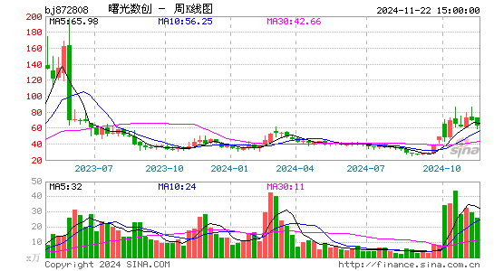 曙光数创周K线图