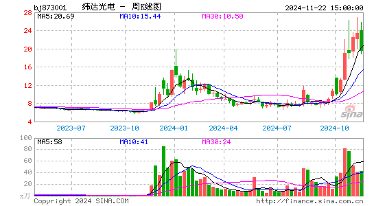 纬达光电周K线图