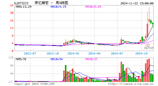 荣亿精密周K线图