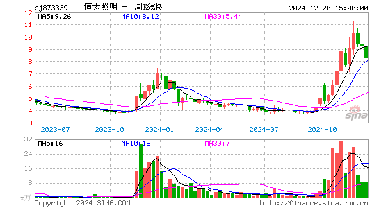 恒太照明周K线图