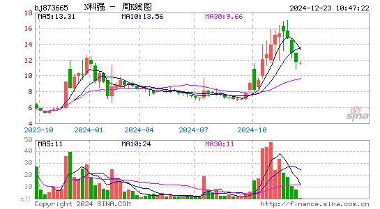 科强股份周K线图