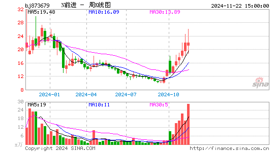 前进科技周K线图