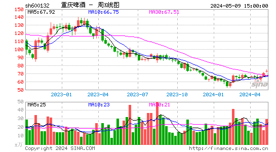 重庆啤酒2023-03-28周K线图