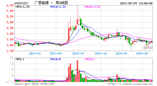 桂东电力2023-06-06周K线图