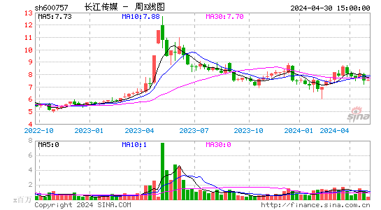 长江传媒2023-06-06周K线图