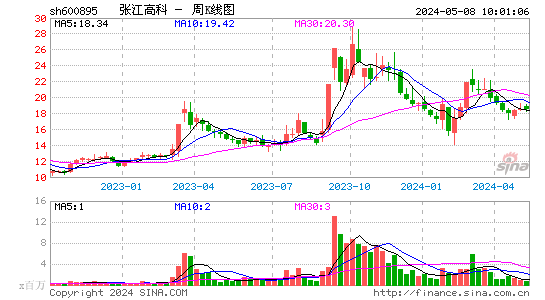 张江高科2023-03-28周K线图