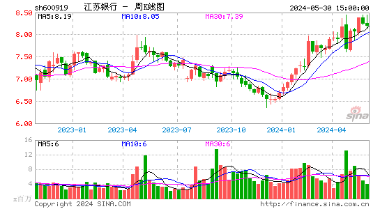 江苏银行周K线图