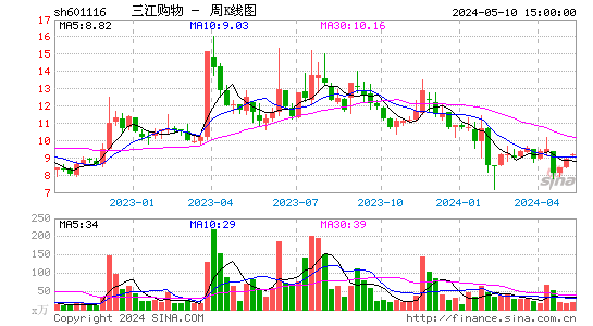 三江购物周K线图