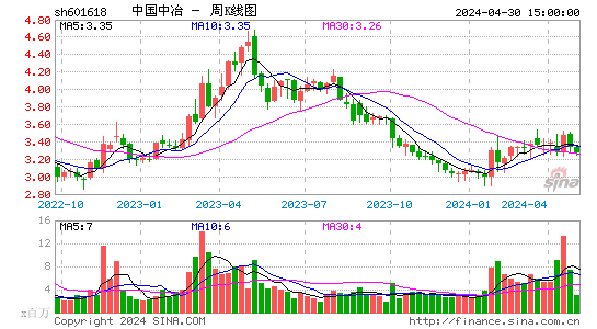 中国中冶2023-03-28周K线图