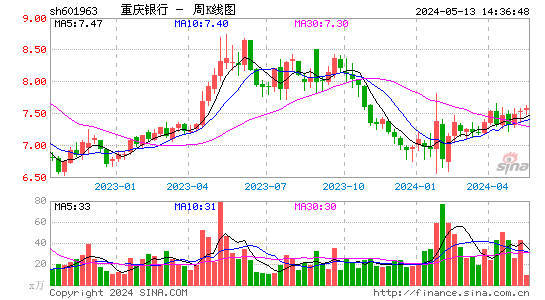 重庆银行周K线图