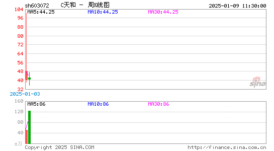 C天和周K线图