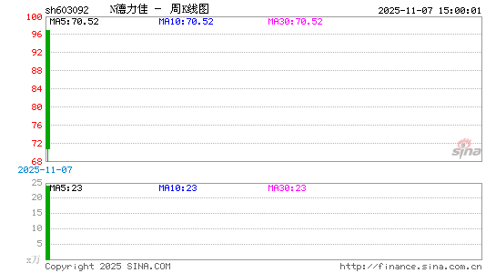 N德力佳周K线图