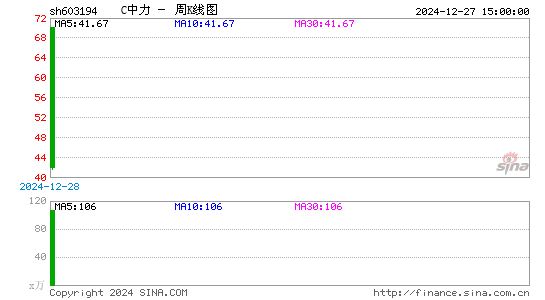 C中力周K线图