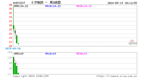 小方制药周K线图