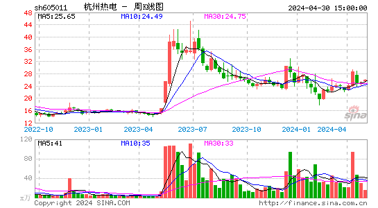 杭州热电周K线图