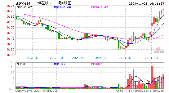 锦投Ｂ股分时线