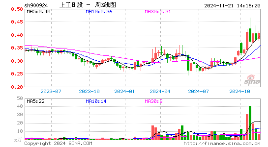 上工Ｂ股分时线