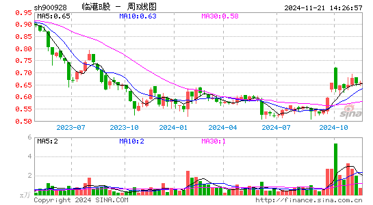 临港B股分时线