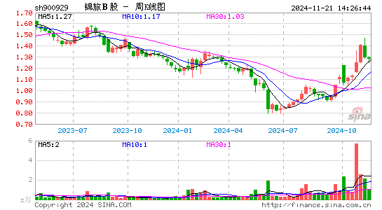 锦旅Ｂ股分时线