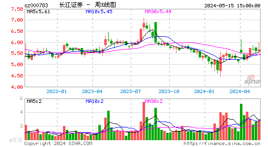 长江证券周K线图