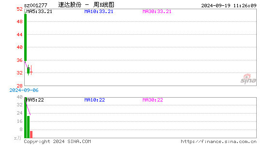 速达股份周K线图