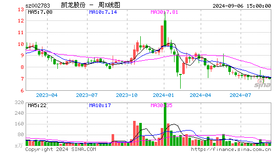 凯龙股份周K线图