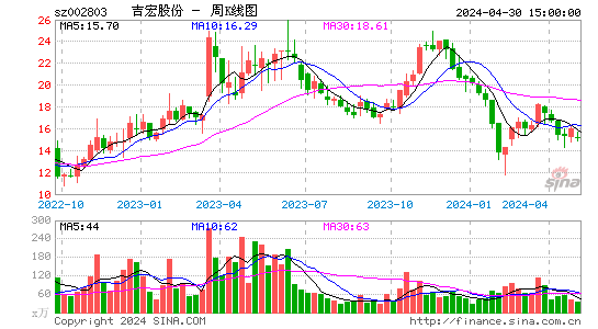 吉宏股份2023-03-28周K线图
