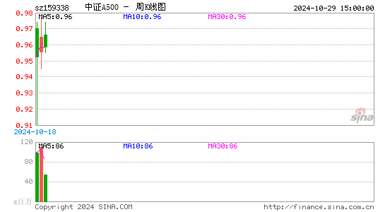 中证A500周K线图