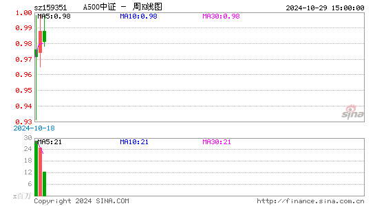 A500中证周K线图