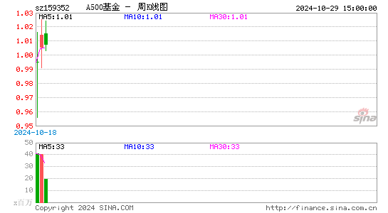 A500基金周K线图