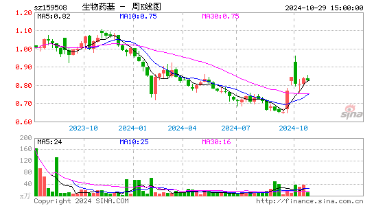 生物药基周K线图