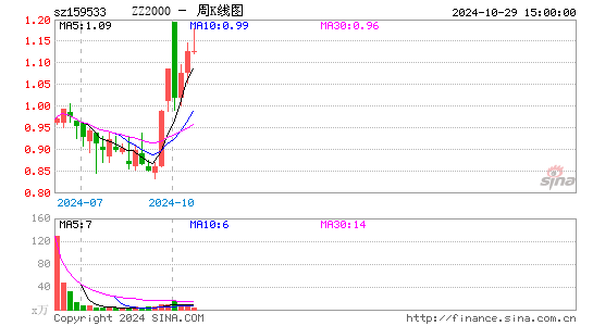 ZZ2000周K线图