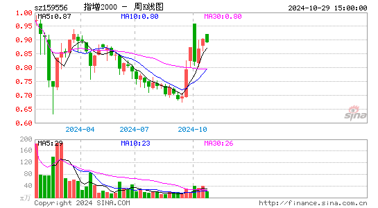 指增2000周K线图