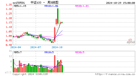 中证A50周K线图