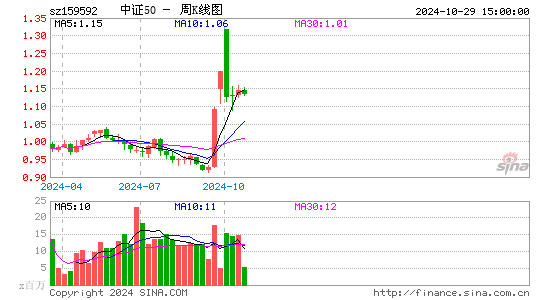 中证50周K线图