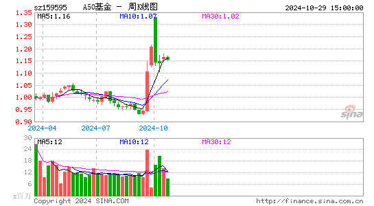 A50基金周K线图