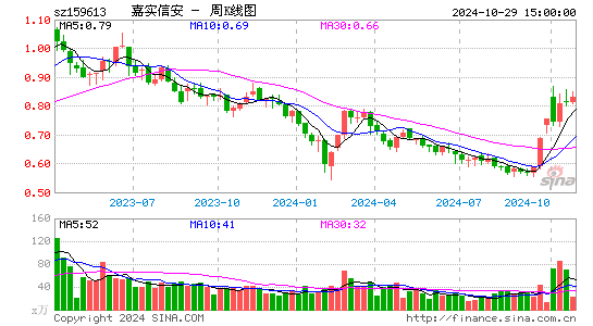 嘉实信安周K线图