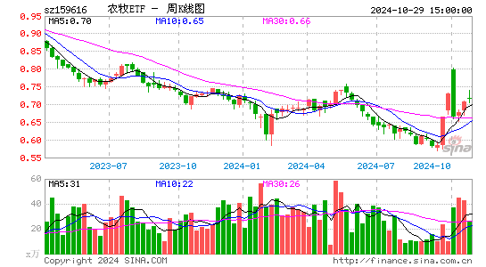 农牧ETF周K线图