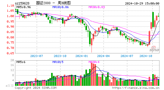 国证2000周K线图