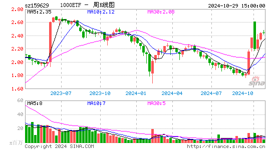 1000ETF周K线图