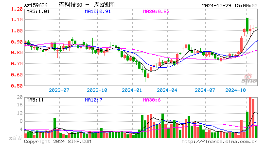 港科技30周K线图