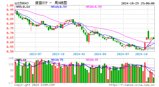 疫苗ETF周K线图