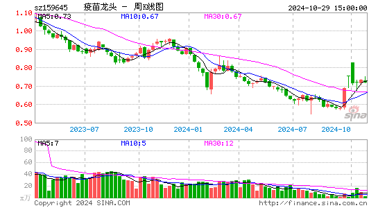 疫苗龙头周K线图