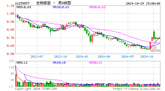 生物疫苗周K线图