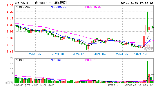 创50ETF周K线图