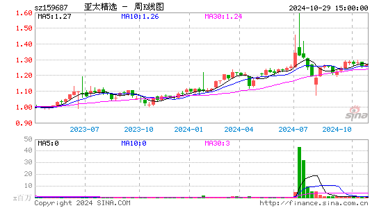 亚太精选周K线图