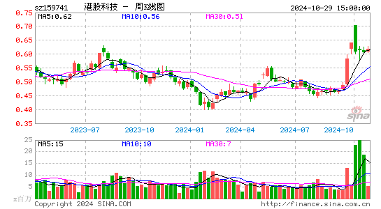 港股科技周K线图